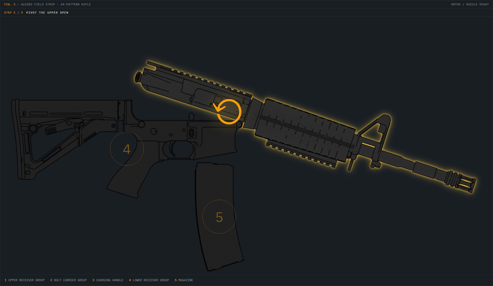 Blueprint figure of an AR-pattern rifle field strip frozen at step 5 of 9, 'Pivot the upper open' — the upper receiver hinged open and highlighted with the guide's amber glow, a rotate marker at the front pivot pin, and the five field-strip groups numbered. Rendered from the app's real guide art.